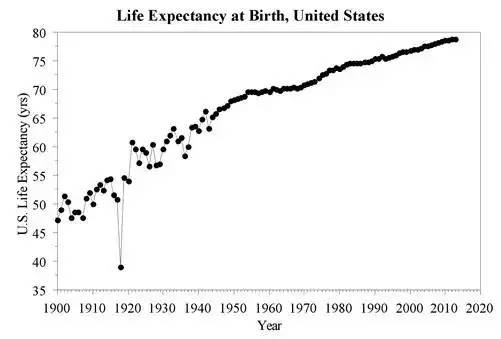 Life expectancy at Birth US.